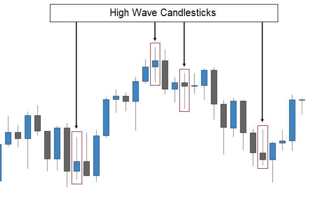 How to trade with High-Wave Candlestick Pattern?